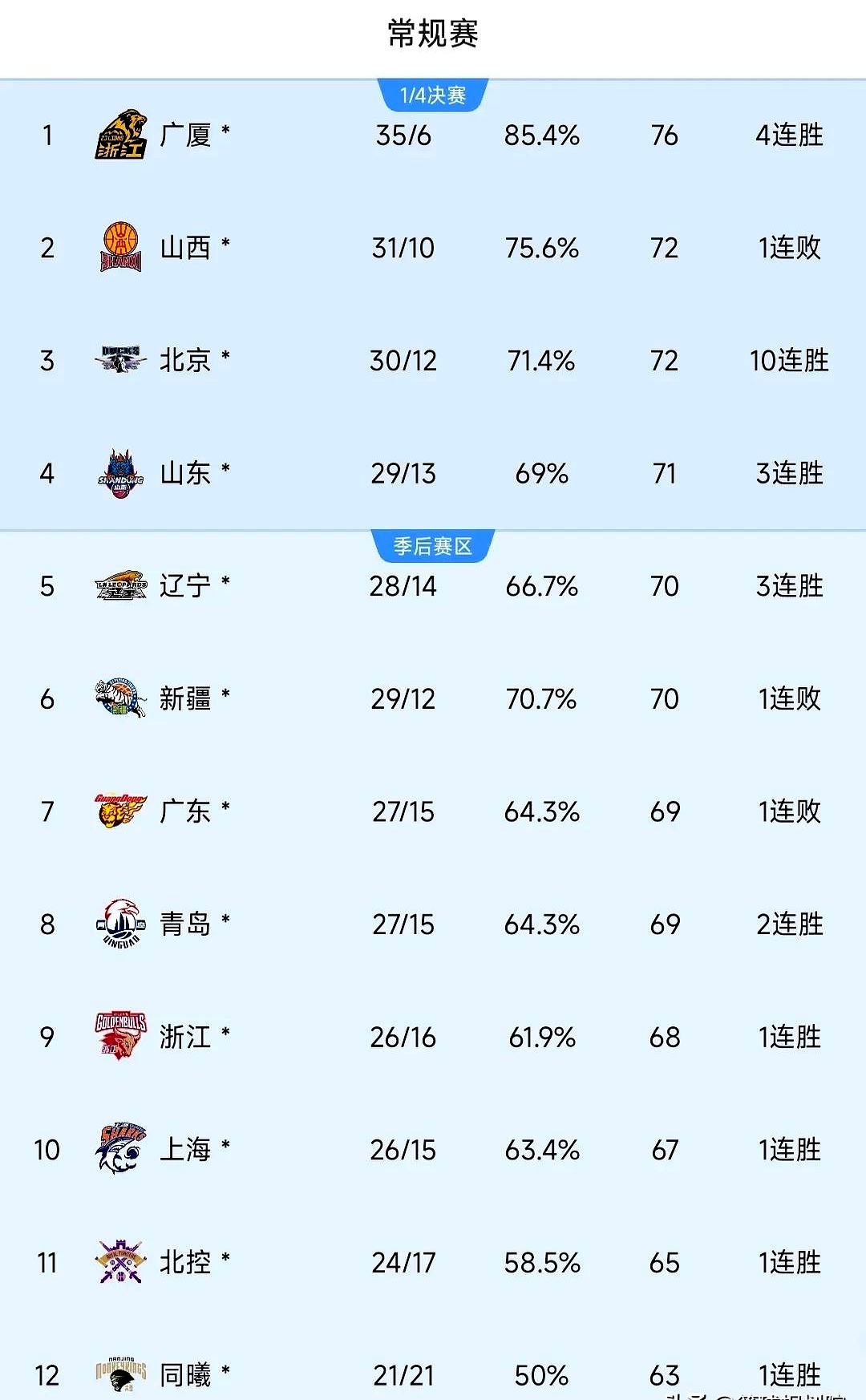 爱游戏入口-今晨上海久事更衣室发声:CBA季后赛节点到来,目标明确,球队文化再被提及的简单介绍